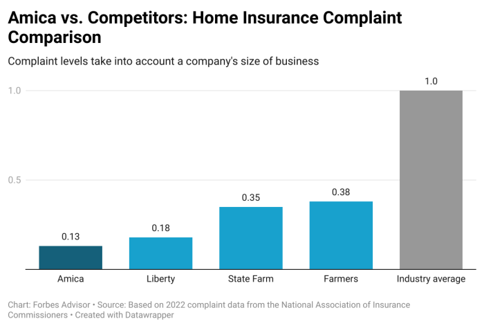 Amica home insurance cost