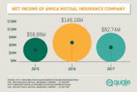 Amica life insurance rates