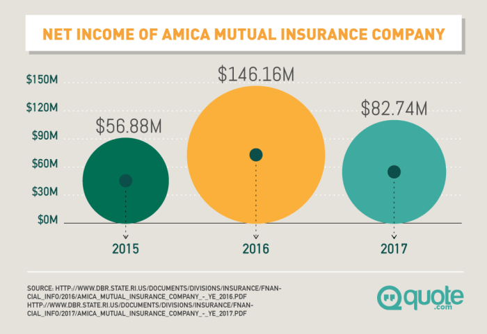 Amica life insurance rates